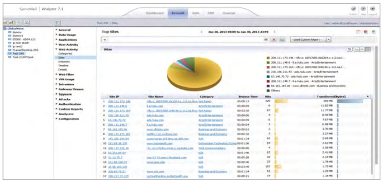 Easily view traffic usage statistics such as top websites visited. Drill-down reporting allows for sorting of data according to granular details, such the site name, IP address, website category and number of connections attempted.