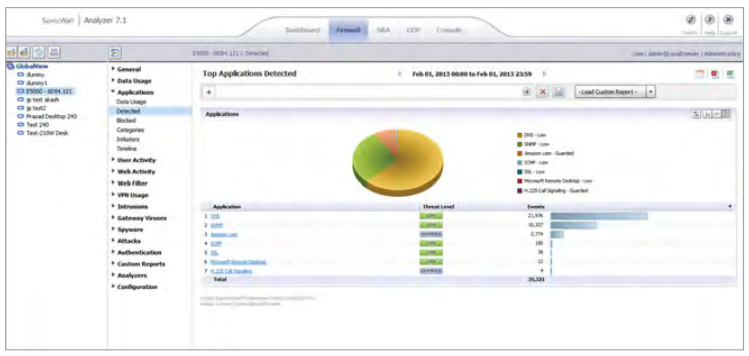 Built-in granular reporting allows for traffic usage data to be displayed according to top applications on the network. Easily identify the top applications detected or blocked according to category, timeline or initiator.