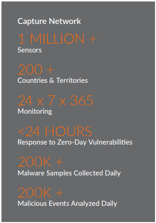 SonicWall Capture Labs Threat Network