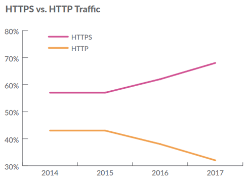 HTTPS vs. HTTP Traffic