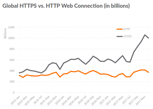 Global HTTPS vs. HTTP Web Connection (in billions)