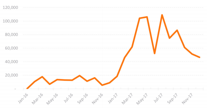 IPS Attacks Over SSL by Month