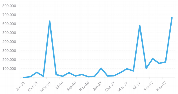 Malware Attacks Over SSL by Month