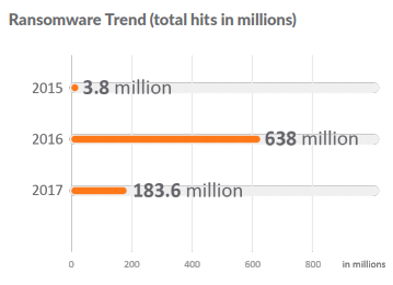 Ransomware Trend (total hits in millions)