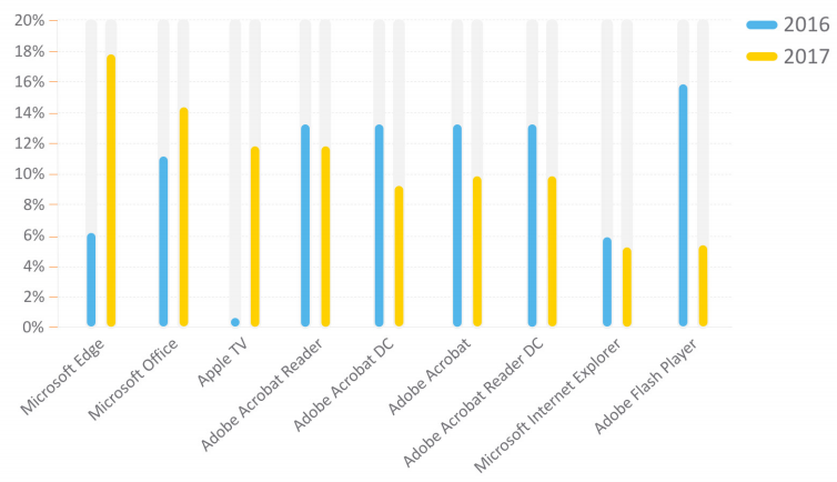 Top Affected Applications in 2017