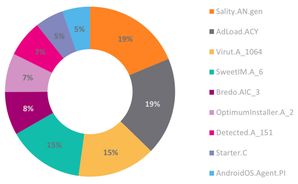 Top Malware Detection