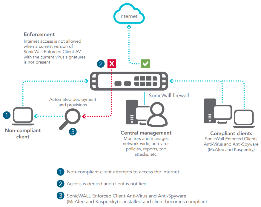 Centralized Anti-Virus Management and Reporting