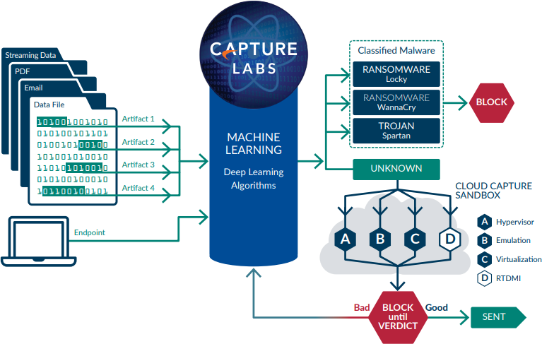 Capture Labs Machine: Learning