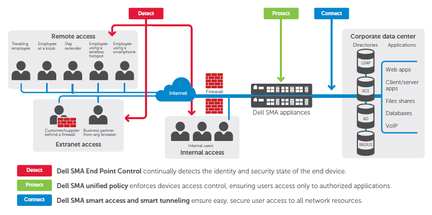 Dell Secure Mobile Access solutions provide secure access for all users, devices and applications.