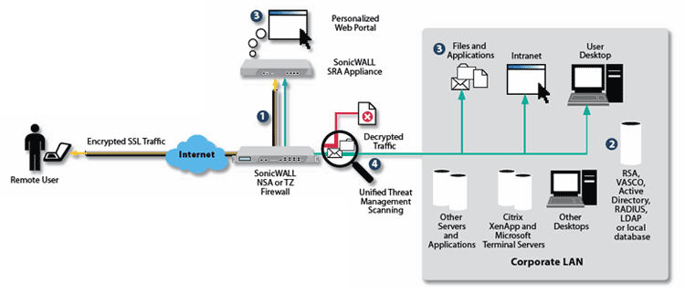 SonicWall SRA Series Deployment - Remote Access Solution