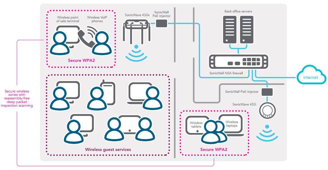 Small Networks: Retail Store/Medical or Dental Office Deployments