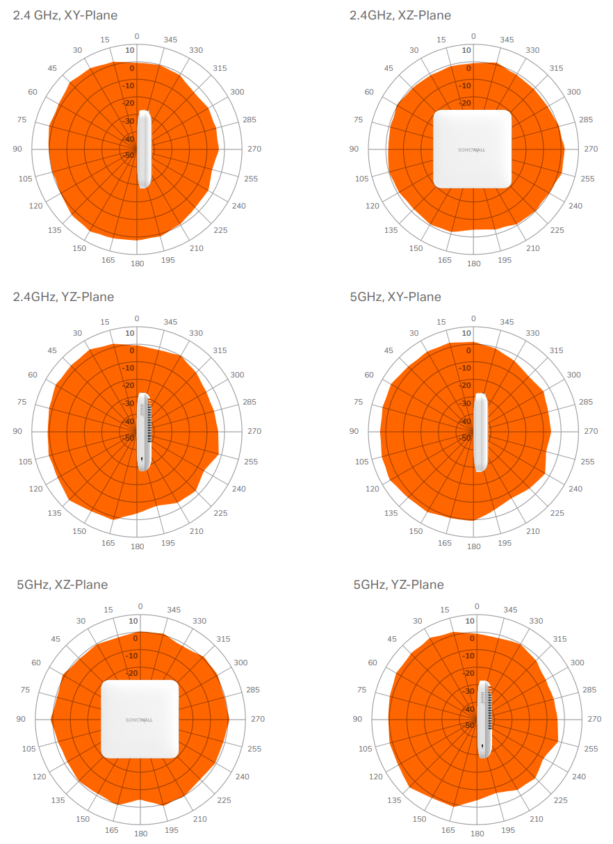 Antenna Radiation Patterns