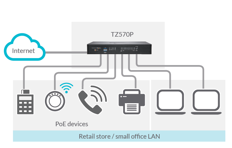 SonicWall Small to Medium size Business