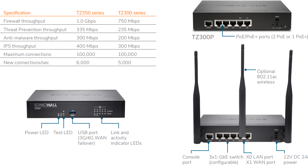 SonicWall TZ 300 Series Spec