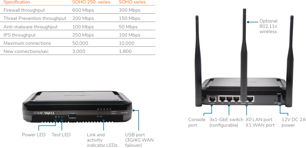 SonicWall TZ SOHO Series Spec