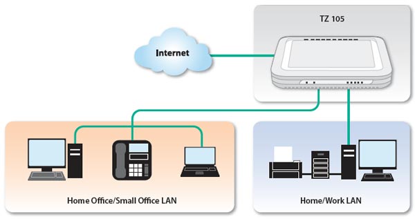 SonicWall TZ 105 Series Deployment