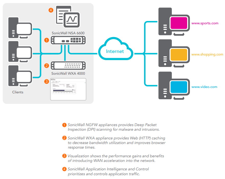 SonicWall WXA Deployment Scenarios