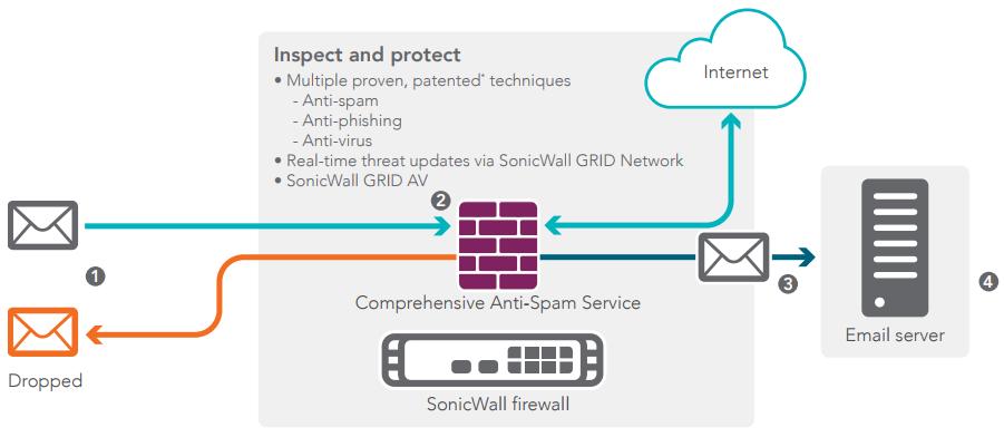 How the SonicWall Comprehensive Anti-Spam Service works