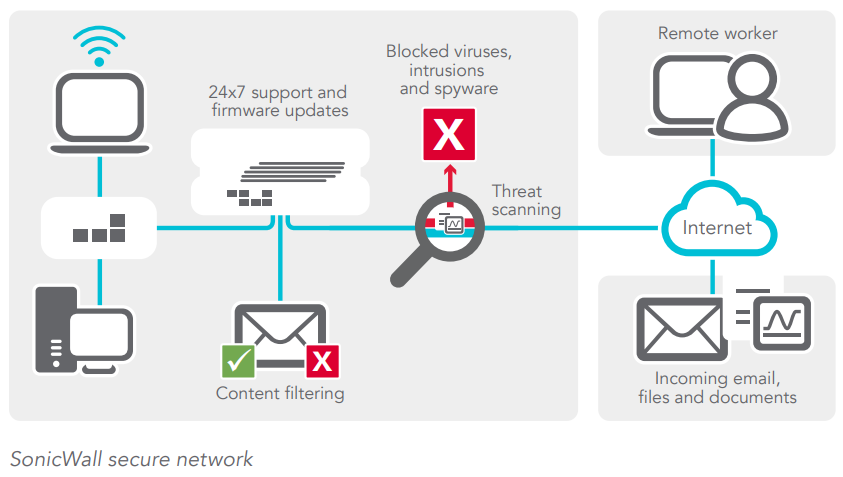 SonicWall Comprehensive Gateway Security Suite