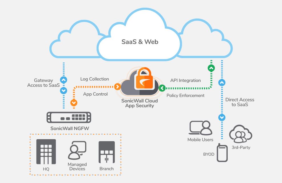 Cloud App Security