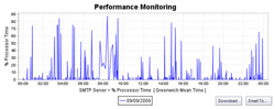 Performance Monitoring