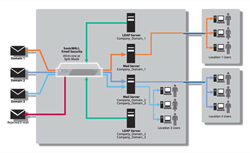 Multiple Domain and LDAP Servers