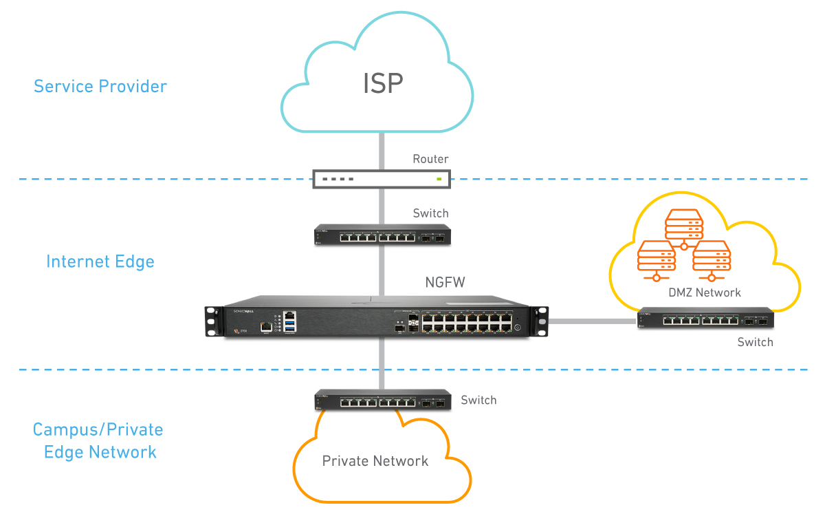 SonicWall Edge Deployment