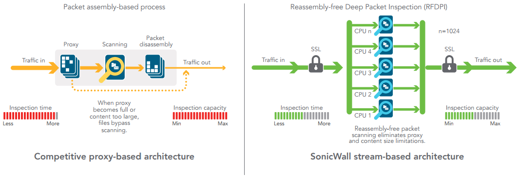 Reassembly-Free Deep Packet Inspection engine