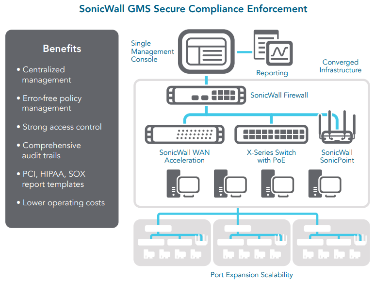 SonicWall GMS Secure Compliance Enforcement