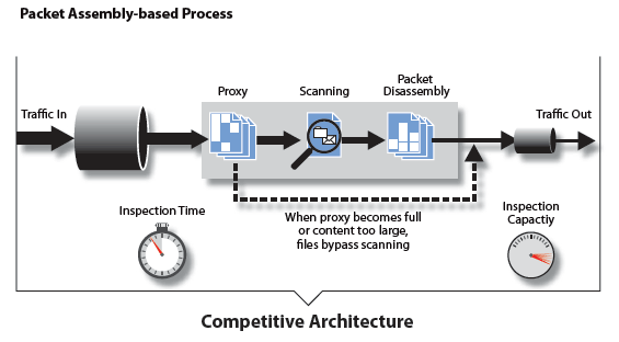 Competitive Architecture