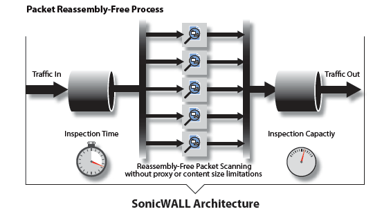 SonicWall Architecture