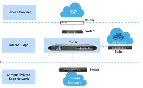 NGFW Deployment