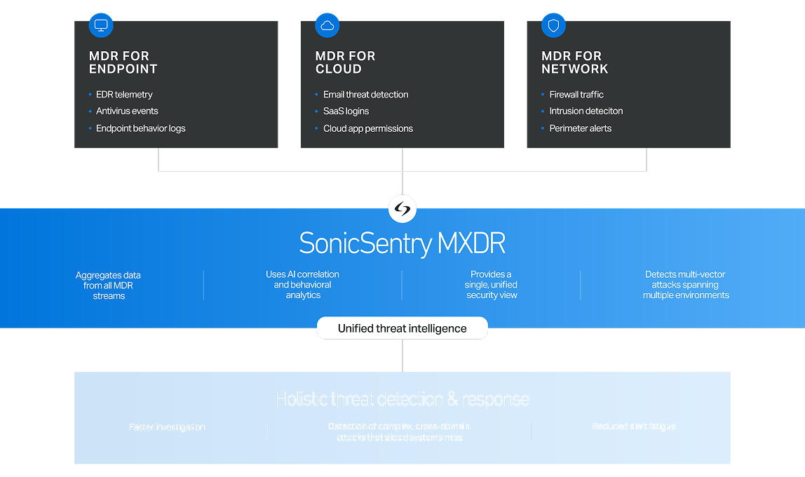 SonicSentry MXDR