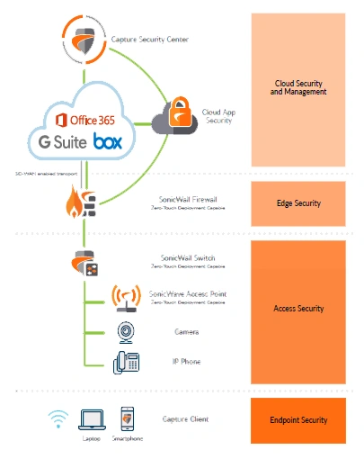 Distributed Enterprise with SD-Branches